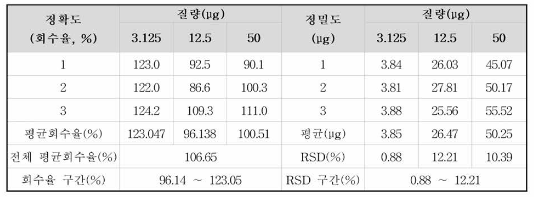 정확도 및 정밀도 평가 결과(PE)