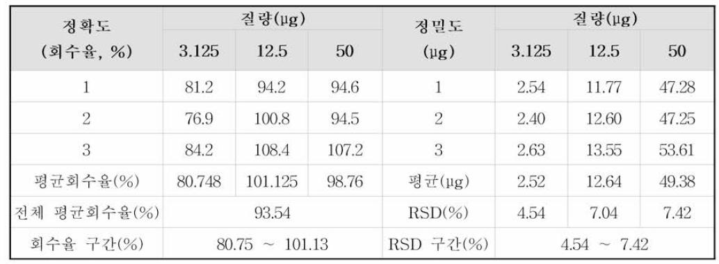 정확도 및 정밀도 평가 결과 (PP)