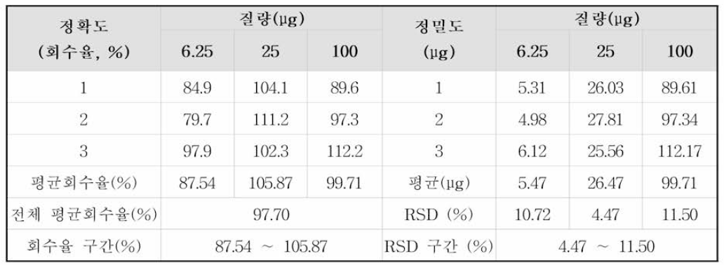 정확도 및 정밀도 평가 결과(PET)