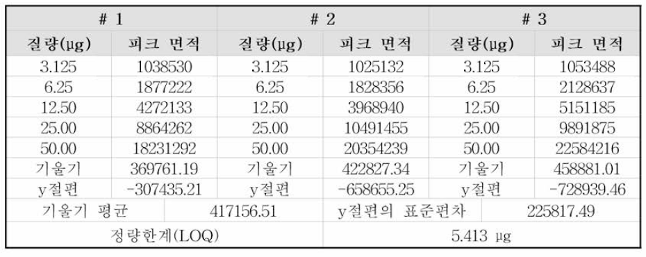 정량한계 평가 결과(PE)