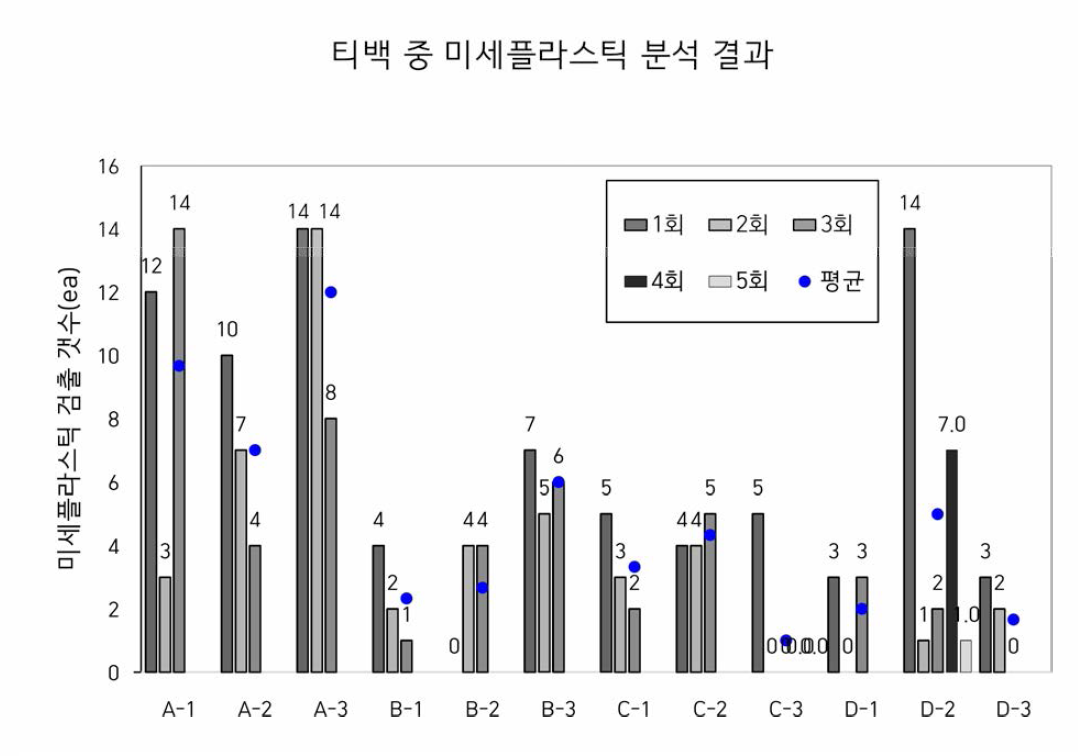 티백 중 미세플라스틱 FT-IR 분석 검출 결과