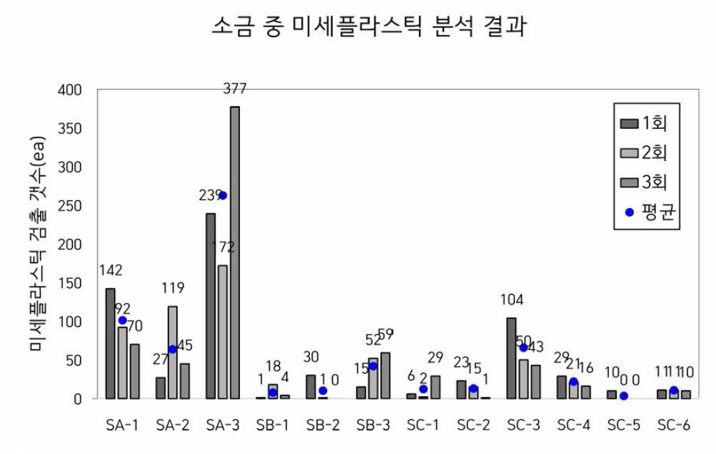 소금 중 미세플라스틱 FT-IR 분석 검출 결과 (100 g 기준)