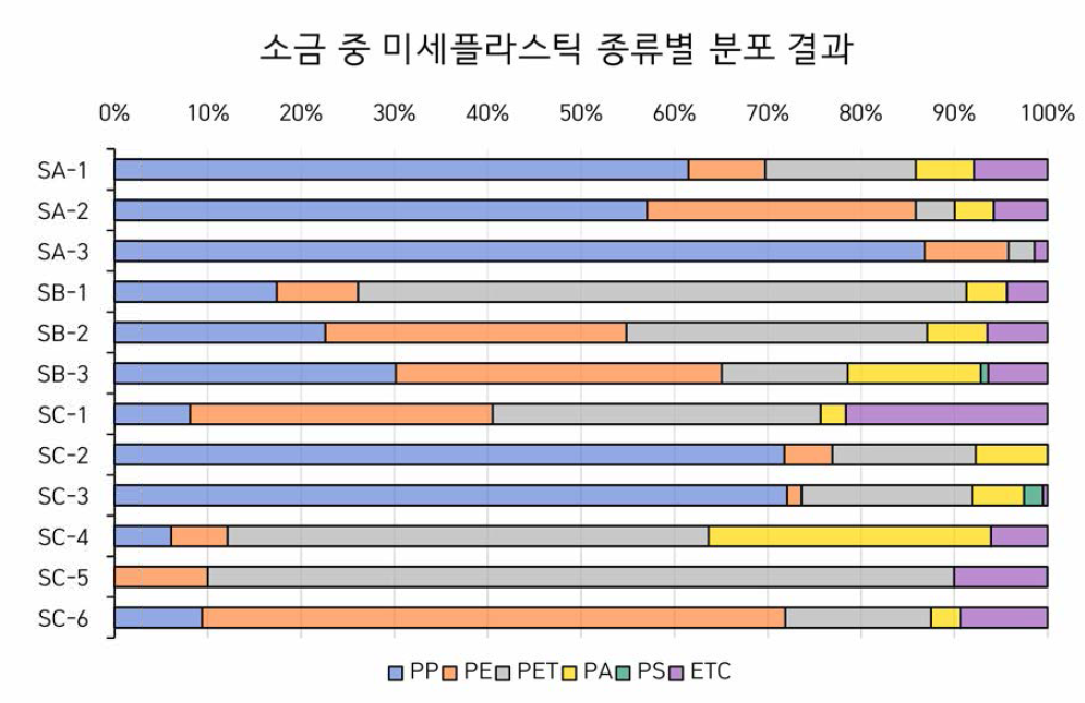 소금 중 미세플라스틱 종류별 검출 결과 (100 g 기준)