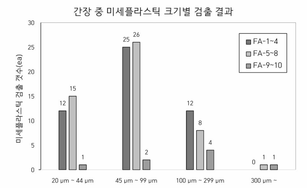 간장 중 미세플라스틱 크기별 검출 결과 (100 mL 기준)