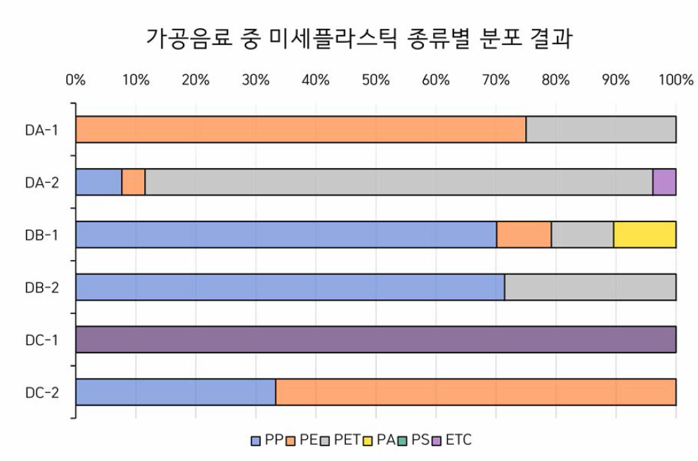 가공음료 중 미세플라스틱 크기별 검출 결과 (1 병 기준)