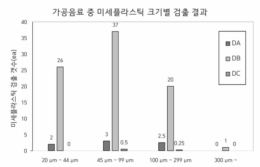 가공음료 중 미세플라스틱 크기별 검출 결과 (1 병 기준)