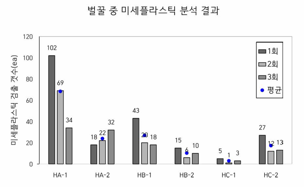 벌꿀 중 미세플라스틱 FT-IR 분석 검출 결과 (100 g 기준)