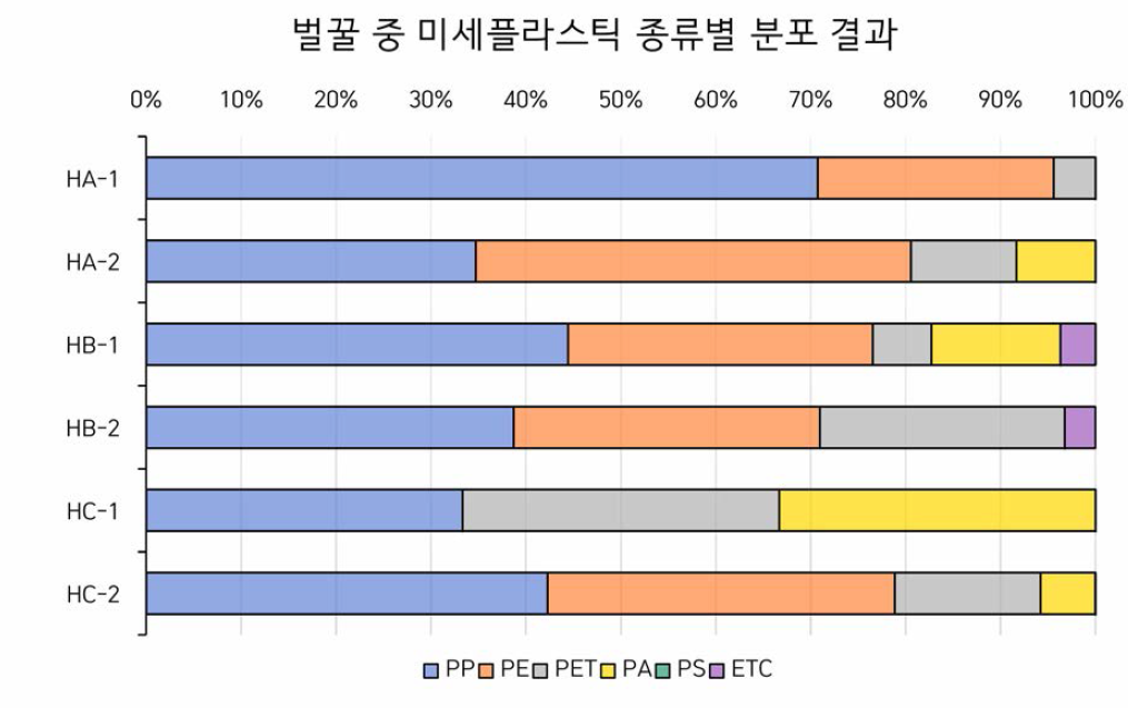 벌꿀 중 미세플라스틱 크기별 검출 결과 (100 g 기준)