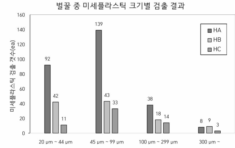 벌꿀 중 미세플라스틱 크기별 검출 결과 (100 g 기준)