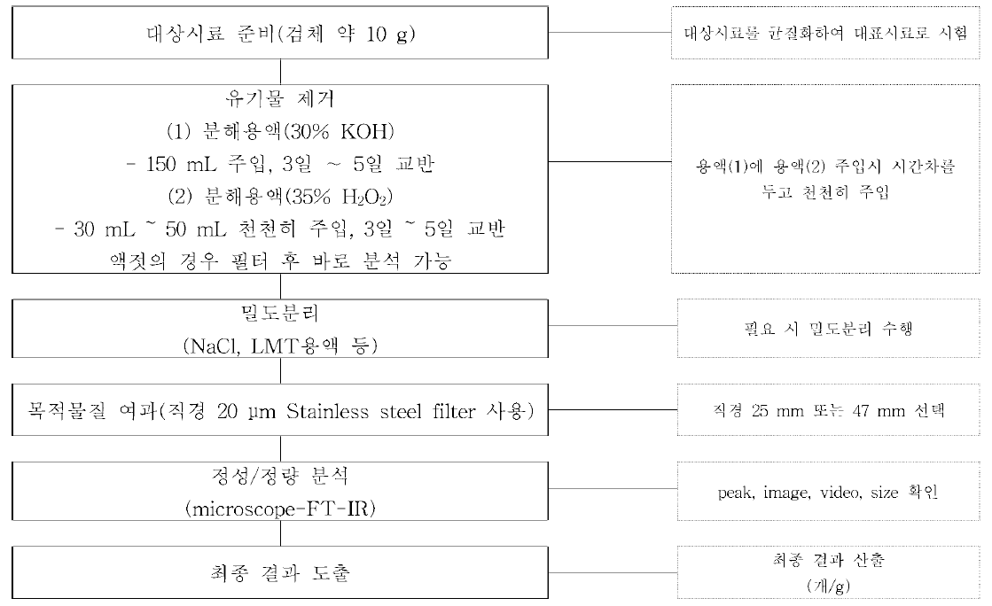 젓갈류 전처리방법 및 분석방법 Flow chart