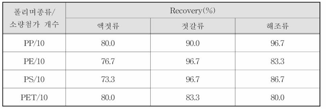 각 시료군 미세플라스틱 회수율 시험결과