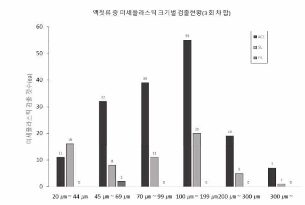 액젓류 중 미세플라스틱 크기별 검출 결과