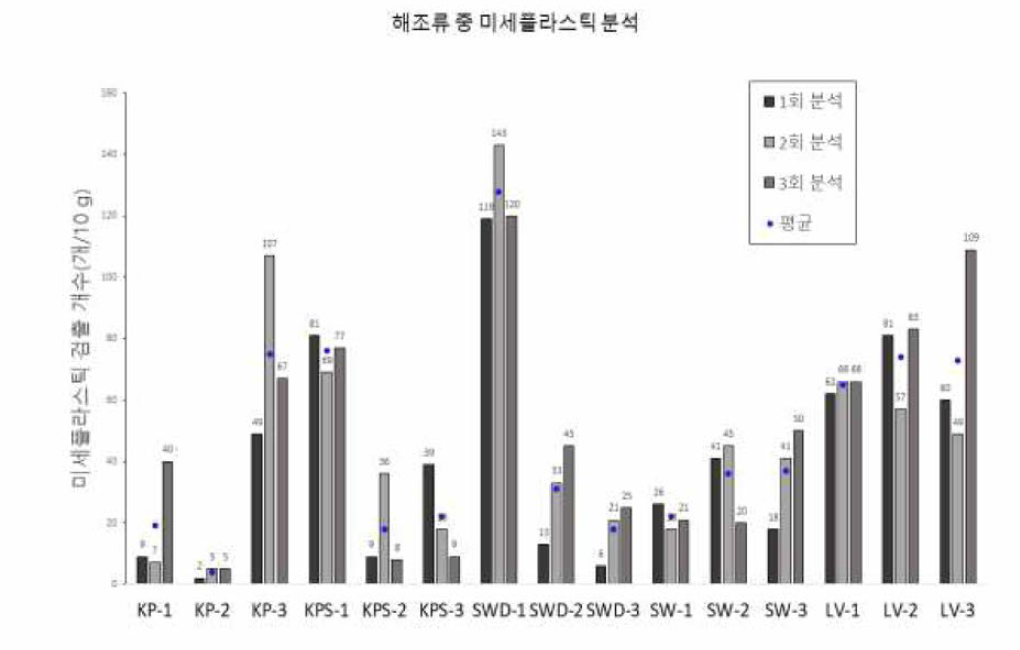 해조류 중 미세플라스틱 종류별 검출 결과