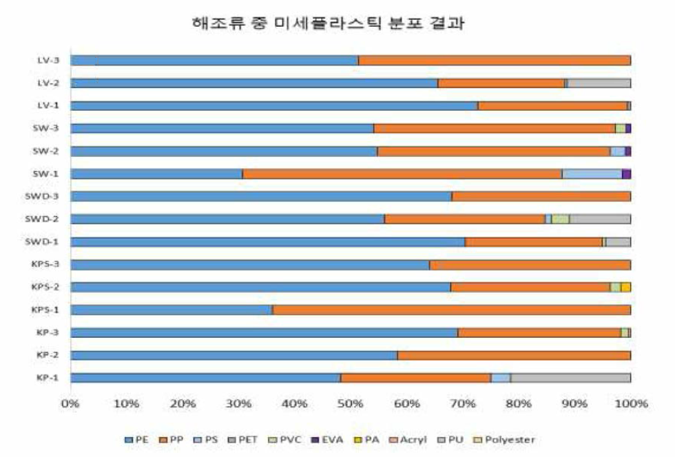 해조류 중 미세플라스틱 종류별 검출 결과