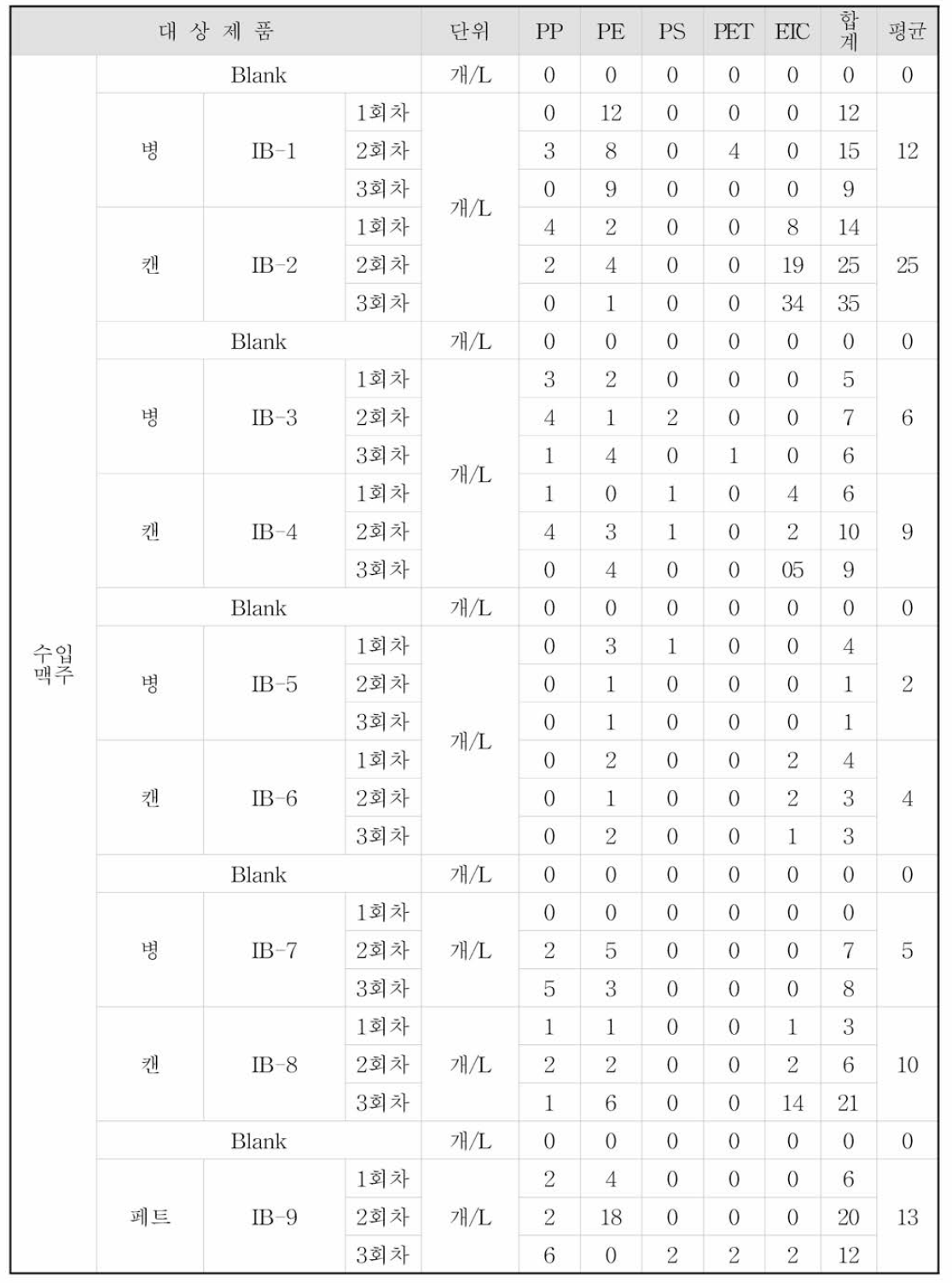 수입 맥주 미세플라스틱 분석 결과