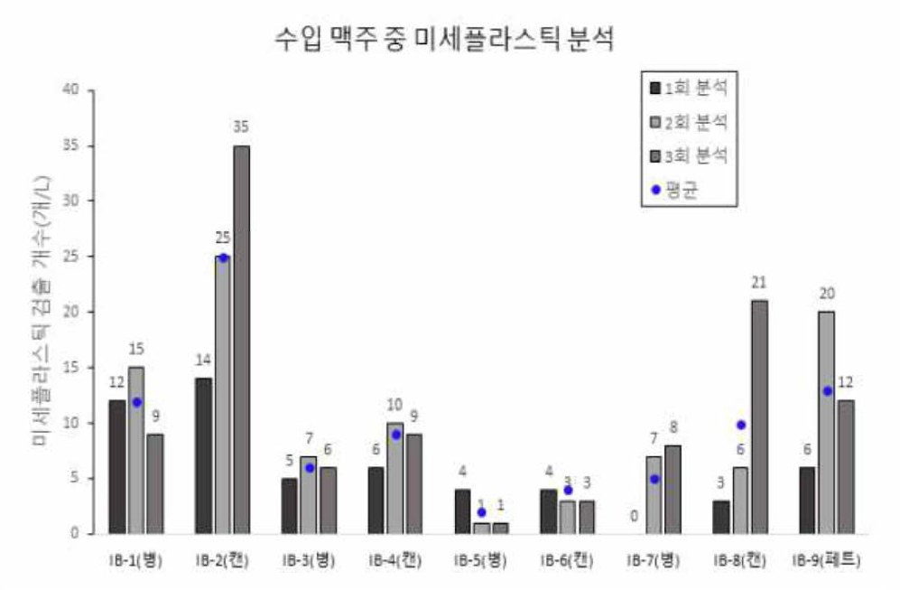 수입맥주 중 미세플라스틱 겸출 결과