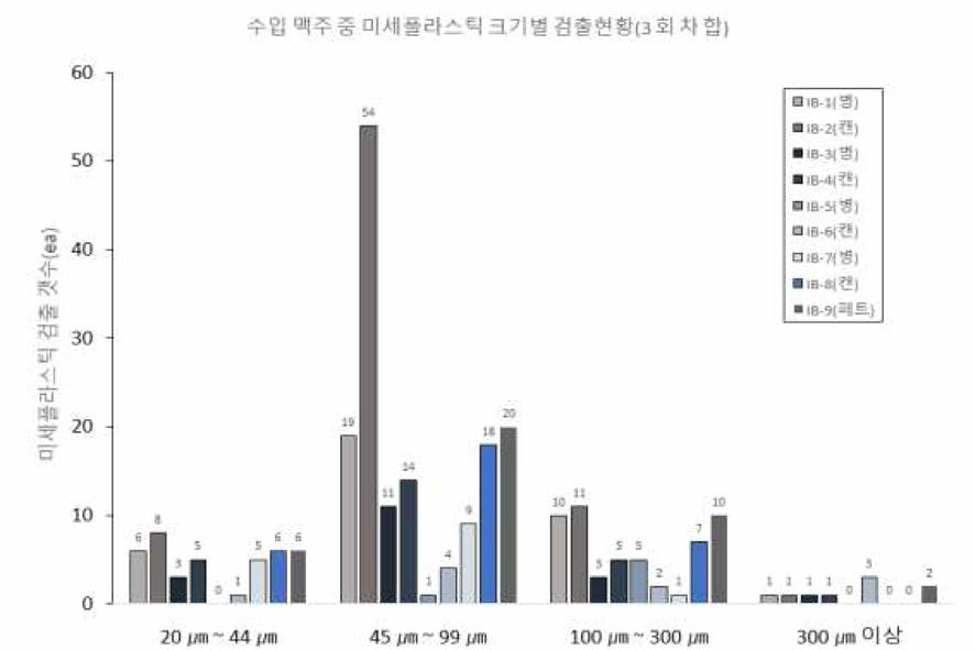 수입 맥주 중 미세플라스틱 크기별 검출 결과