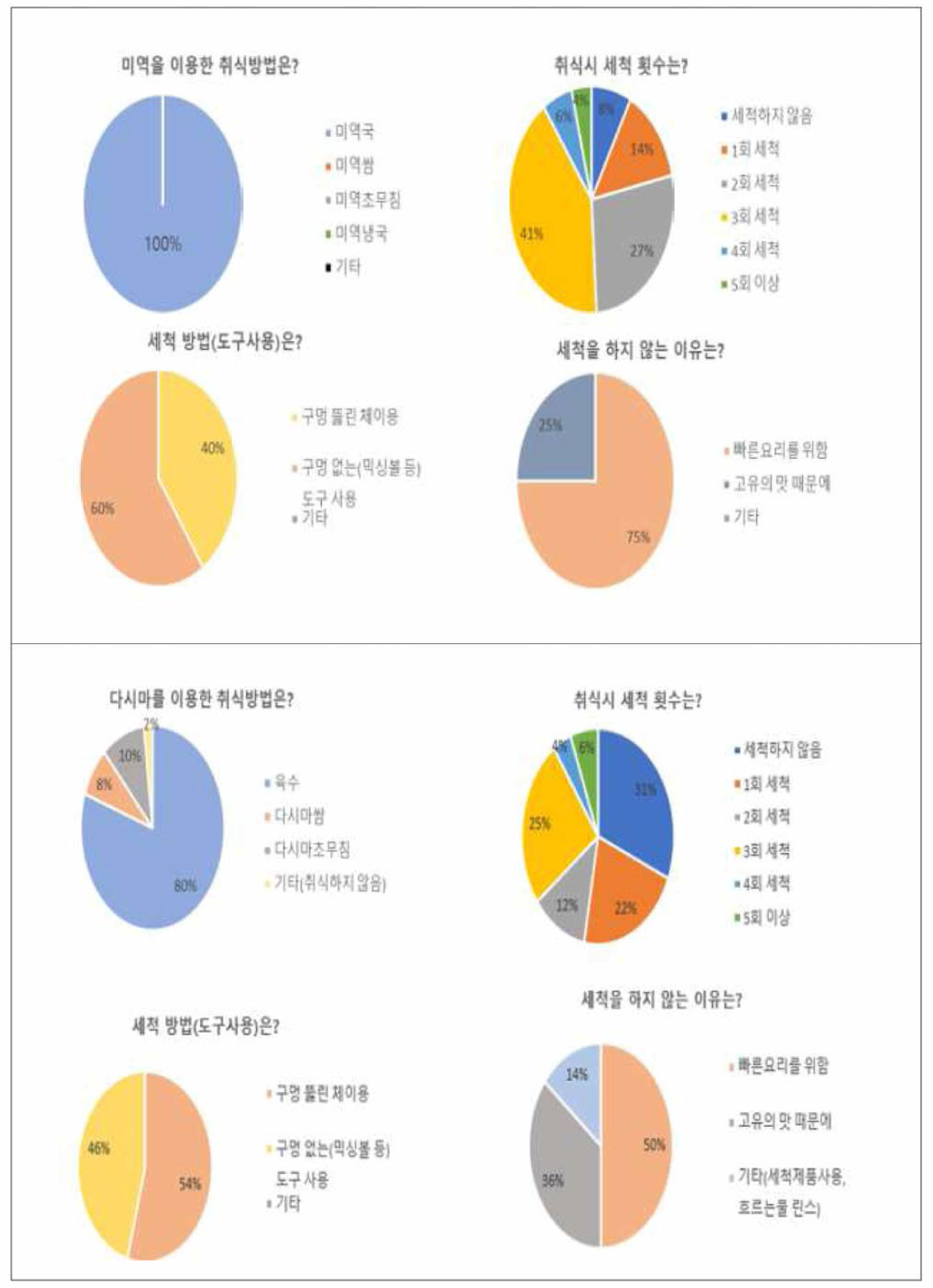 설문조사 결과