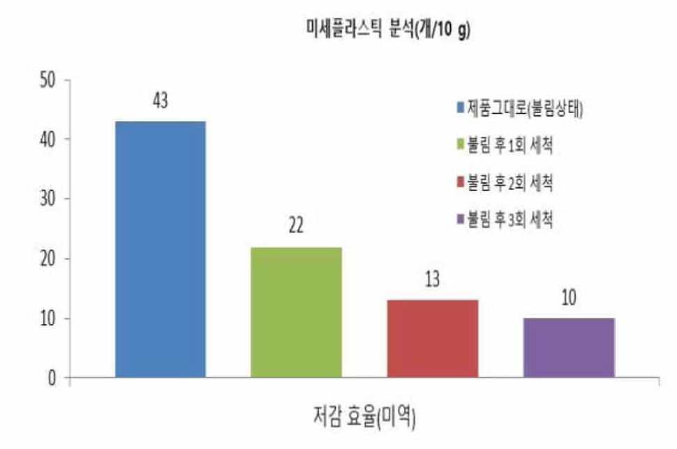 저감효율 분석 결과(미역)