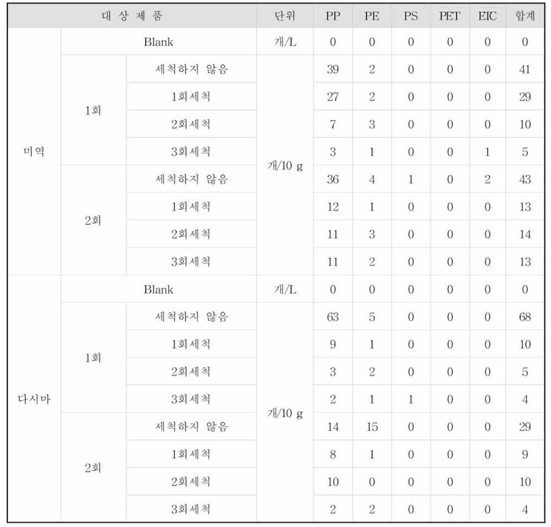 저감 시나리오(안)에 따른 저감효율 분석결과