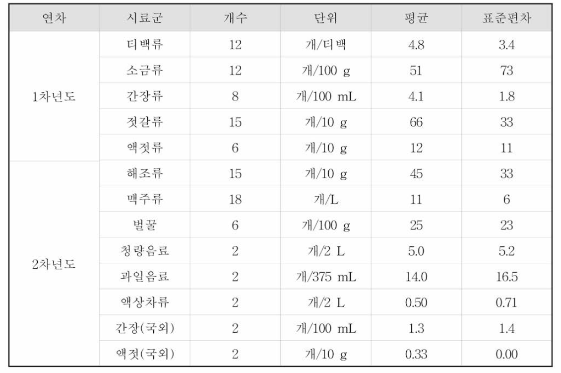 대상 식품군에서의 미세플라스틱 모니터링 결과의 해외 연구 결과와의 비교