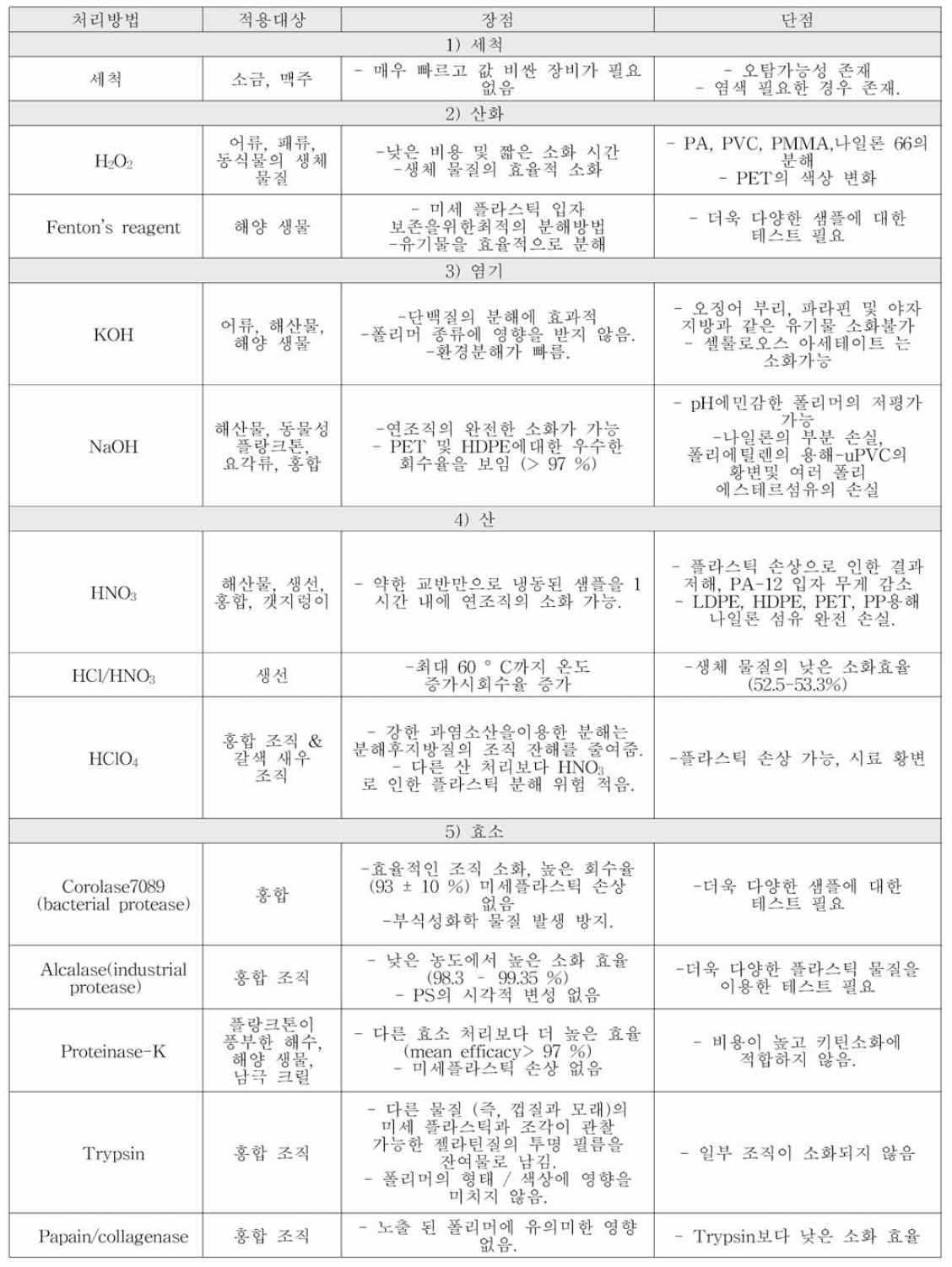 미세플라스틱 전처리 방법의 종류와 장점과 단점