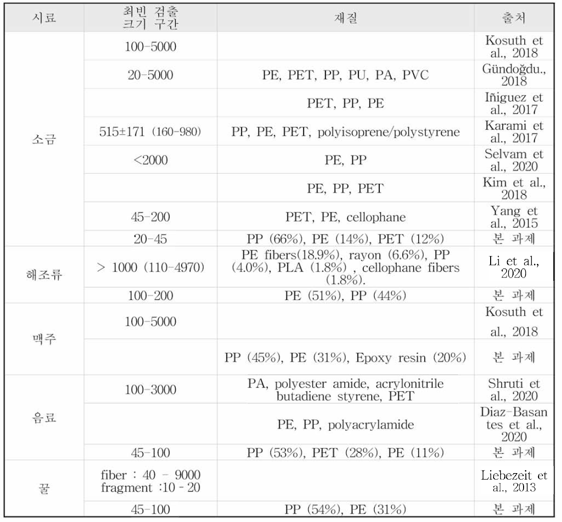 식품 중 미세플라스틱 검출 해외 연구 미세플라스틱 검출 재질 및 크기