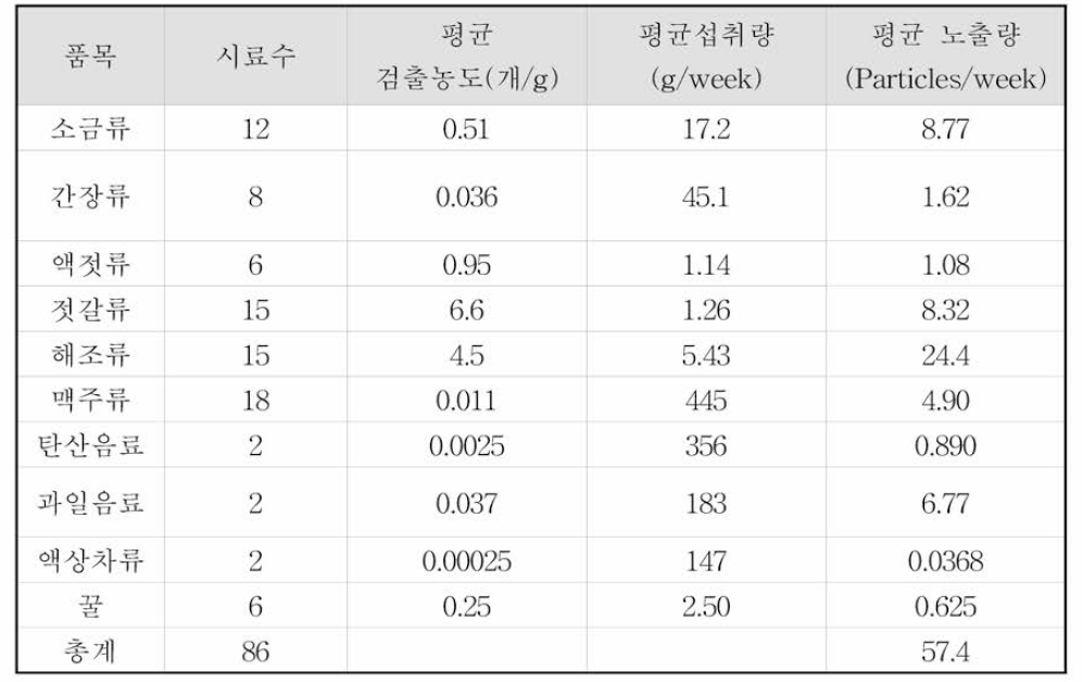 노출평가식을 이용한 미세플라스틱 노출평가 결과