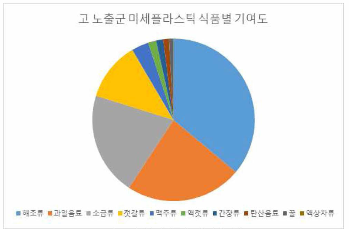 식품별 미세플라스틱 섭취 기여도