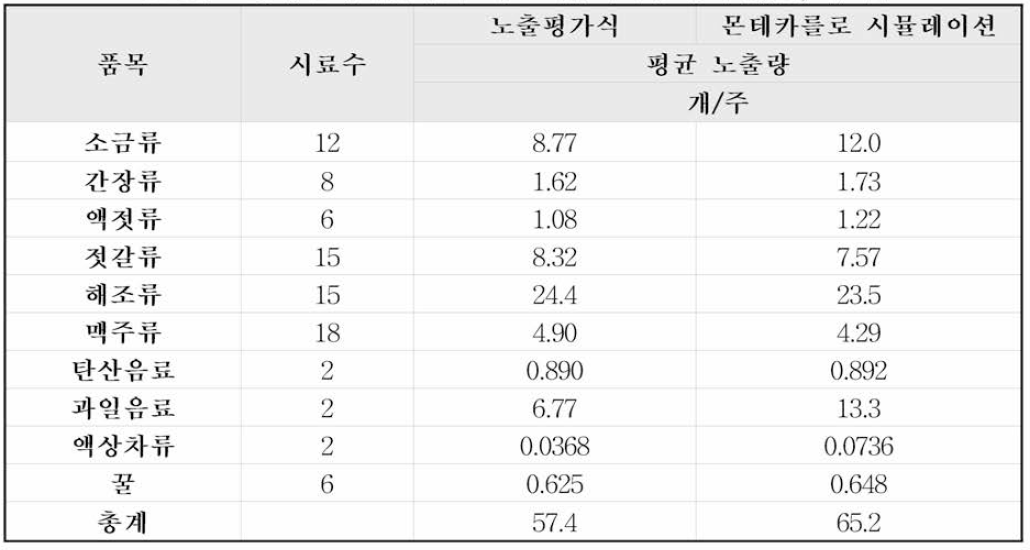 노출평가 방식별 결과 비고 시뮬레이션 결과 (평균，개/주)