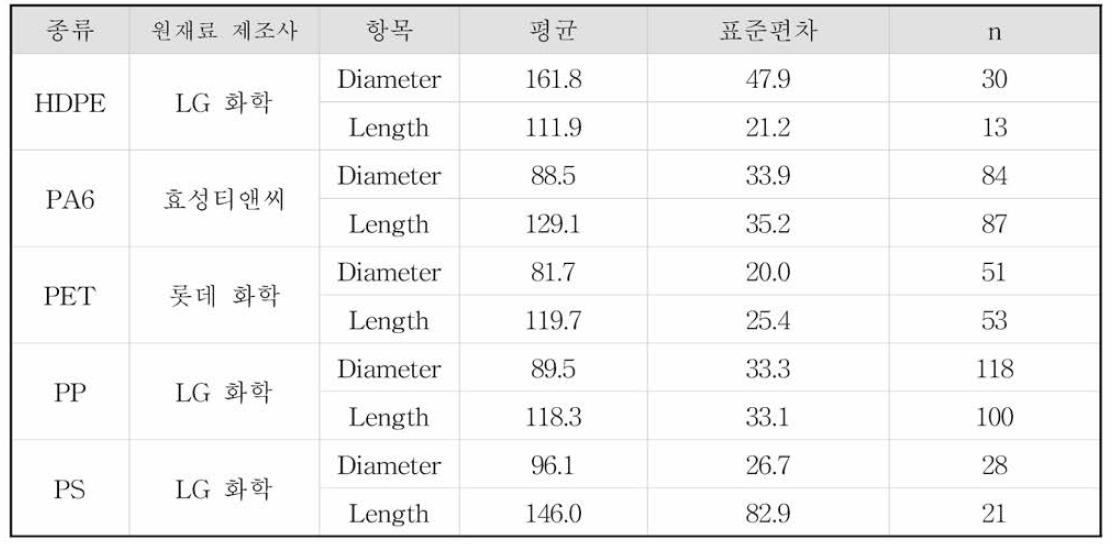 100 fim IR 표준물질 크기 분포(단위: //m )