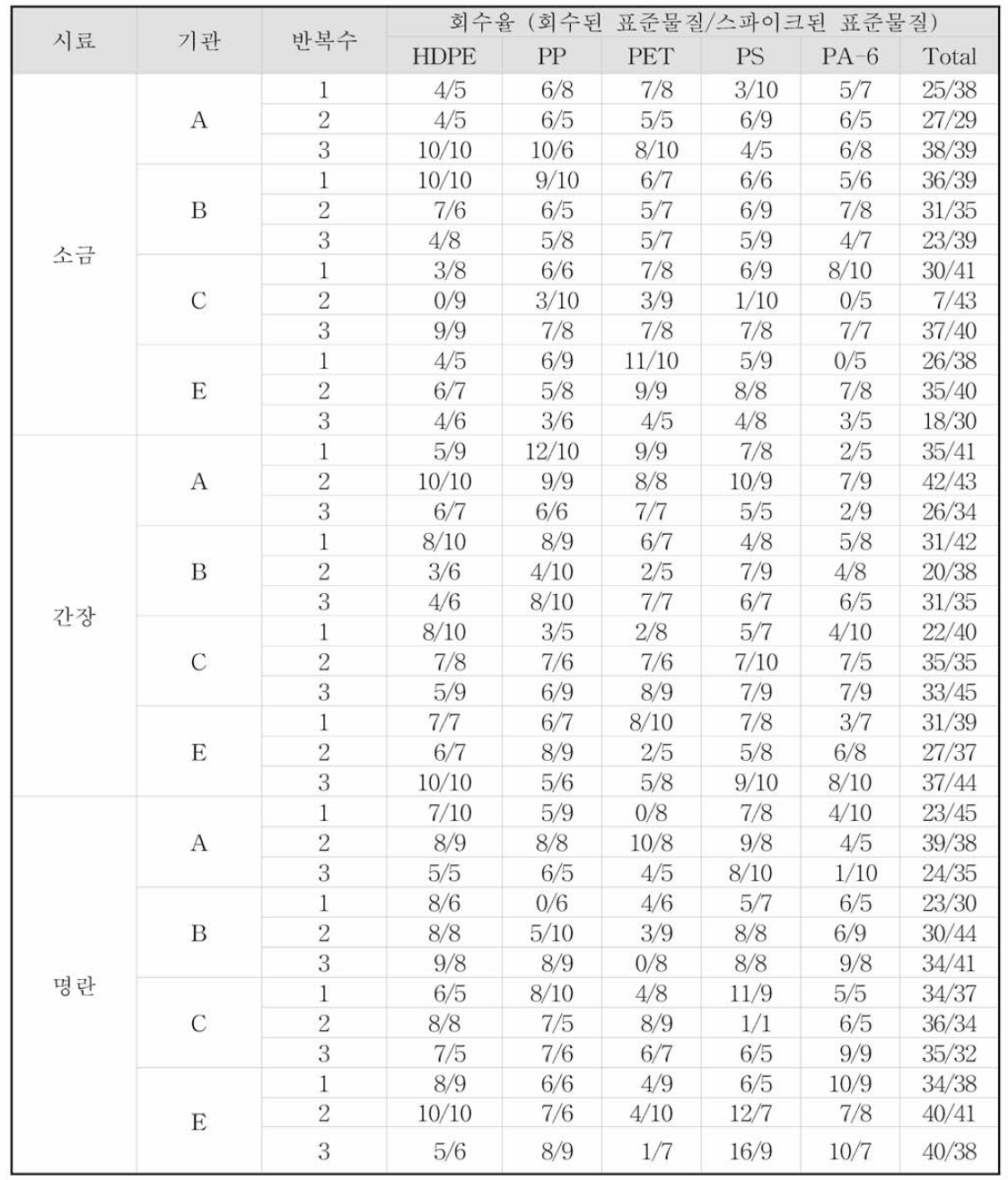 2차 실험 회수율 테스트 결과