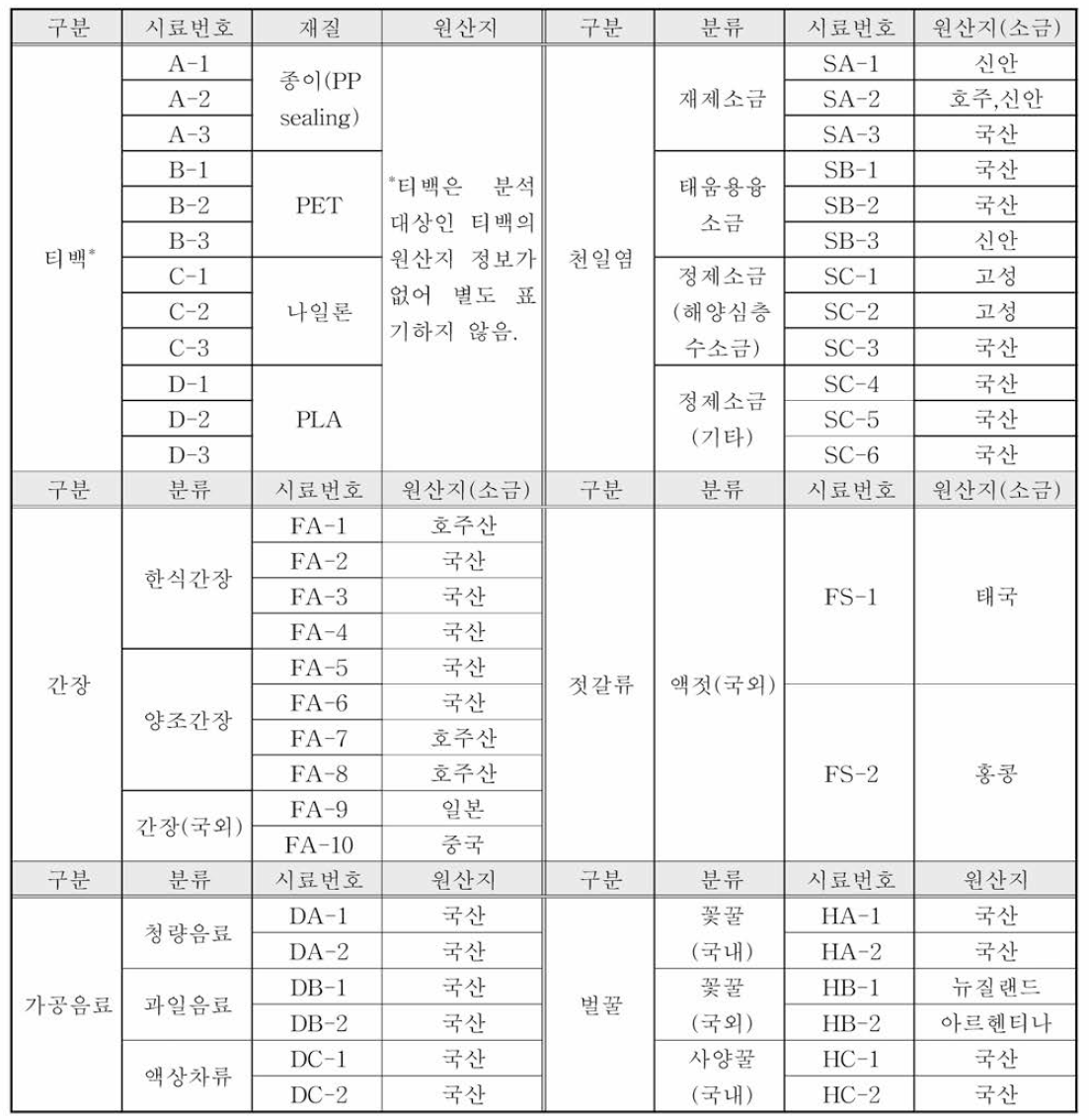 선정 시료 목록