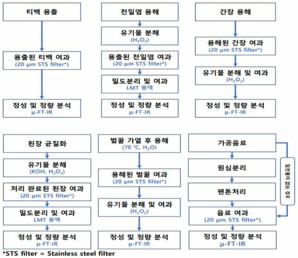 최종 확립된 각 매질별 미세플라스틱 분석법 모식도