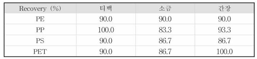 각종 시료군 중의 미세플라스틱 회수율 실험 결과