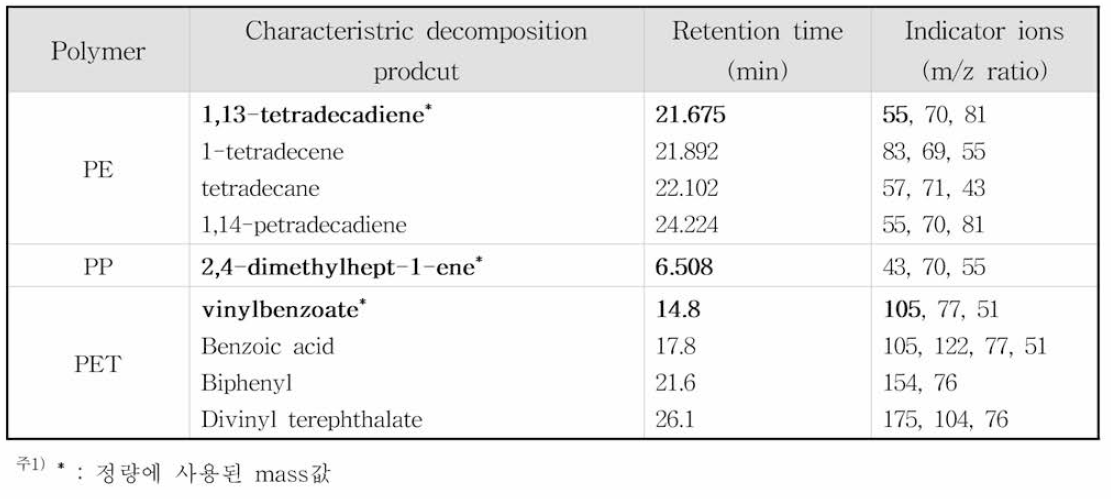 TED-GC-MS용 Polymer 마커 (PE，PE，PET)