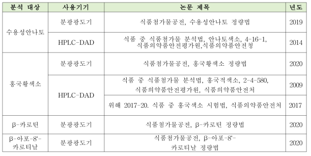 착색료 4종의 국내 연구 현황