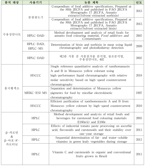 착색료 4종의 국외 연구 현황