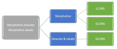 몰포린지방산염 분석법