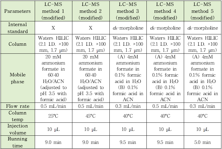몰포린 LC-MS 분석법