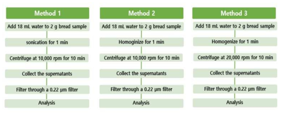 HPLC를 이용한 이초산나트륨 분석을 위한 빵류 전처리방법 비교