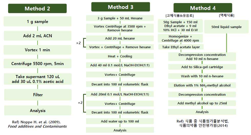 HPLC method 2~4에서 정리한 식품 유형별 전처리법 2~4