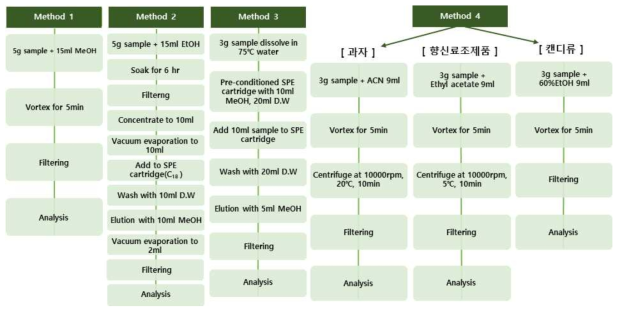 모나스신과 안카플라빈의 HPLC 분석을 위한 전처리법 비교