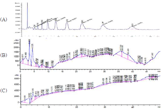 PEG의 기존 HPLC method 1 재현 결과 (A) PEG 분자량 600, (B) PEG 분자량 4000, (C) PEG 분자량 6000의 분석 결과