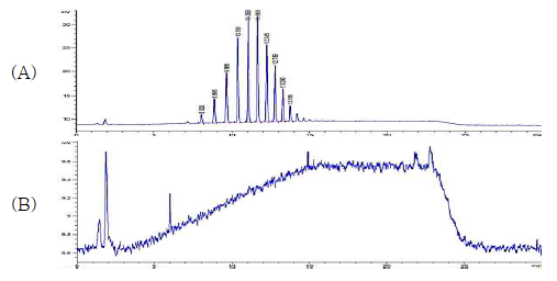 PEG의 기존 HPLC method 2 재현 결과 (A) PEG 분자량 600, (B) PEG 분자량 2000의 분석 결과