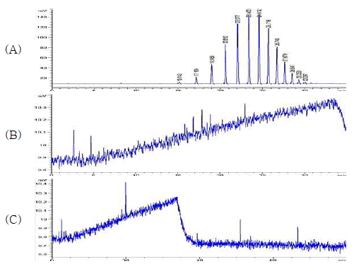 PEG의 기존 HPLC method 3 재현 결과 (A) PEG 분자량 600, (B) PEG 분자량 4000, (C) PEG 분자량 6000의 분석 결과