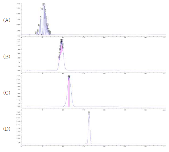 PEG의 변형 HPLC method 4 분석 결과 (A) PEG 분자량 600, (B) PEG 분자량 2000, (C) PEG 분자량 4000, (D) PEG 분자량 6000의 분석 결과