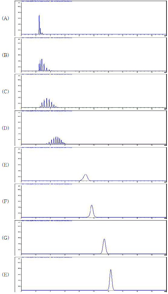 PEG의 변형 HPLC method 5 분석 결과 (A) PEG 분자량 200, (B) PEG 분자량 300, (C) PEG 분자량 400, (D) PEG 분자량 600, (E) PEG 분자량 2000, (F) PEG 분자량 4000, (G) PEG 분자량 6000, (E) PEG 분자량 8000의 분석 결과