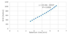 PEG 600의 분자량과 머무름 시간의 상관관계 그래프