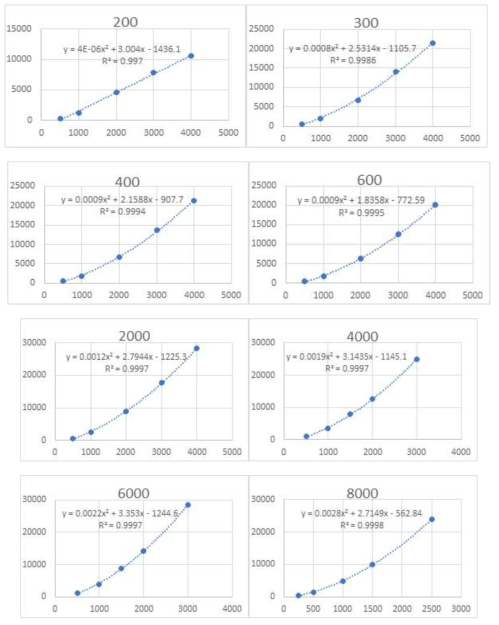 PEG의 8가지 분자량에 대한 검량곡선